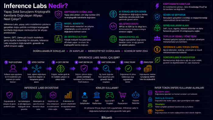 Inference Labs Nedir? Doğrulanabilir Yapay Zekâ (Verifiable AI) Altyapısı Nasıl Çalışır?
